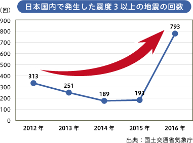日本国内で発生した震度3以上の地震の回数2012~2016年