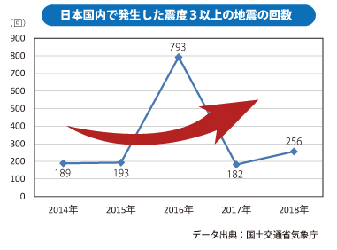 日本国内で発生した震度3以上の地震の回数
