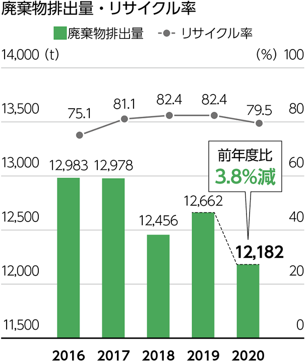 廃棄物排出量