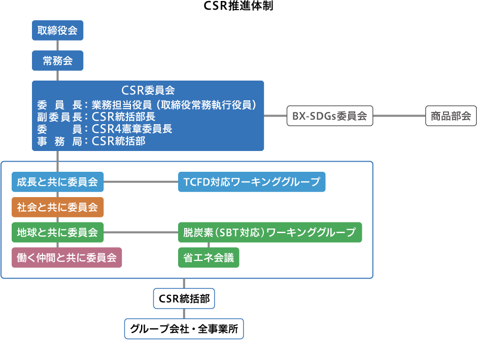 CSR推進体制図