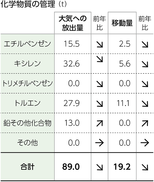 化学物質の管理