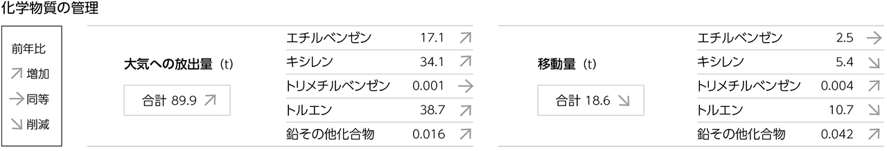 化学物質の管理