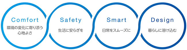私たちが実現したい「快適環境」の要素
