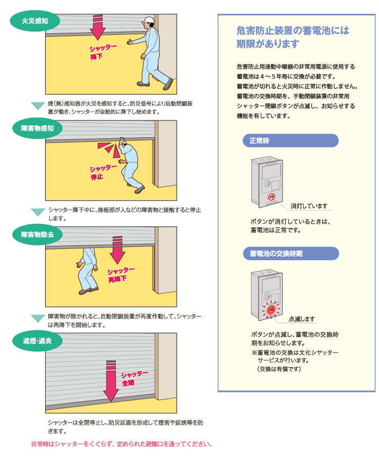 シャッター 等 の 水圧 開閉 装置 に関する 取り扱い について