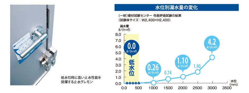 水位別漏水量の変化