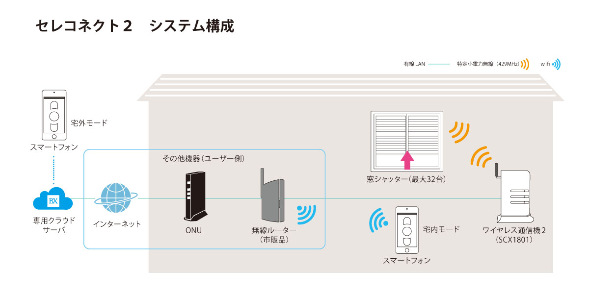 セレコネクト２ システム構成