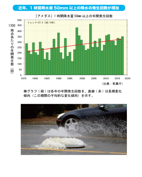 近年、1時間降水量50mm以上の降水の発生回数が増加 近年、1時間降水量50mm以上の降水の発生回数が増加