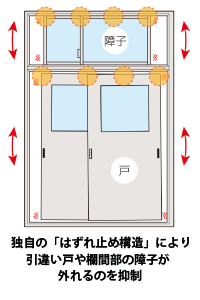 当社独自の「はずれ止め構造」