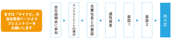 内定までの流れ