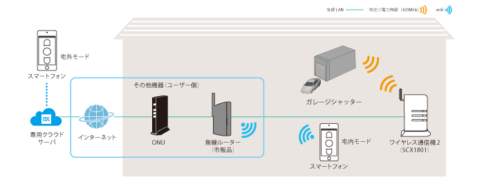 セレコネクト２のシステム構成