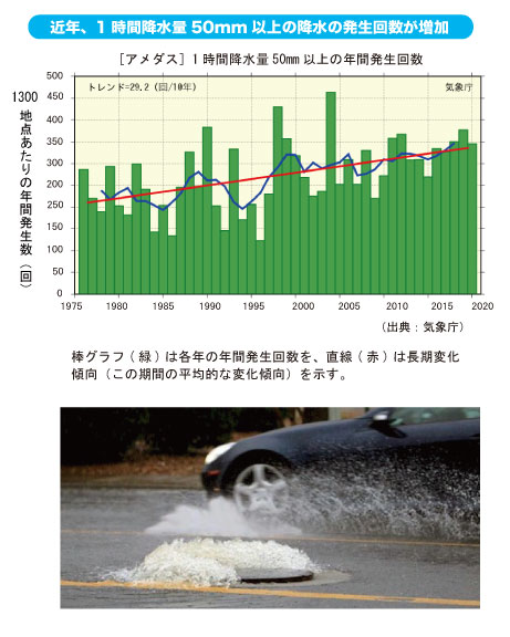 近年、1時間降水量50mm以上の降水の発生回数が増加 近年、1時間降水量50mm以上の降水の発生回数が増加