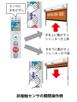 非接触センサの開閉操作例