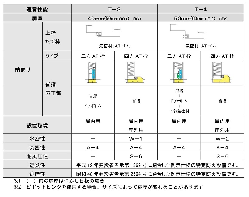 基本性能