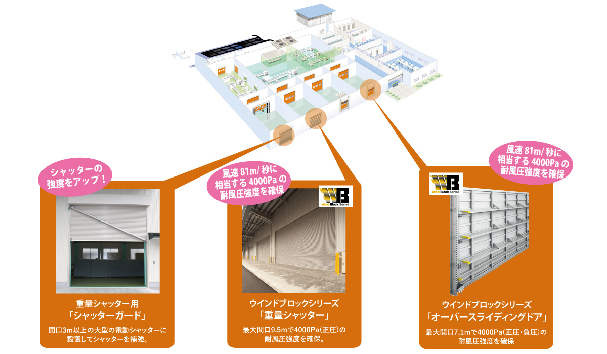 工場・倉庫向け風対策商品のラインナップ