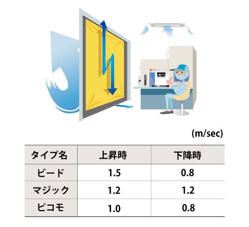高速開閉