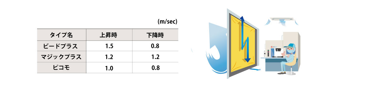 高速開閉