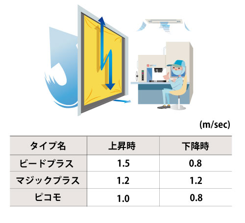 高速開閉