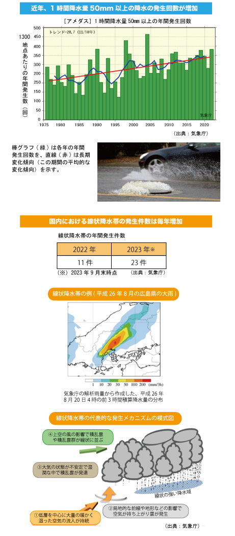 近年、1時間降水量50mm以上の降水の発生回数が増加