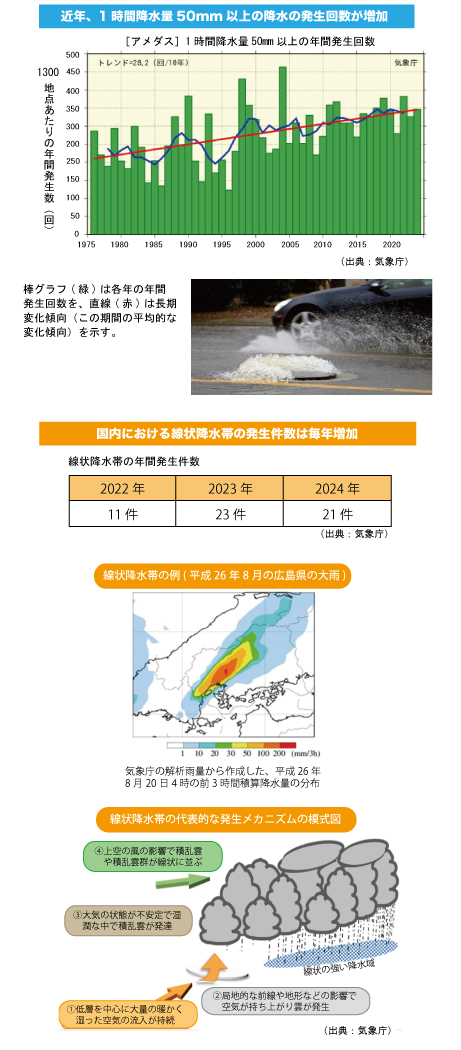 近年、1時間降水量50mm以上の降水の発生回数が増加