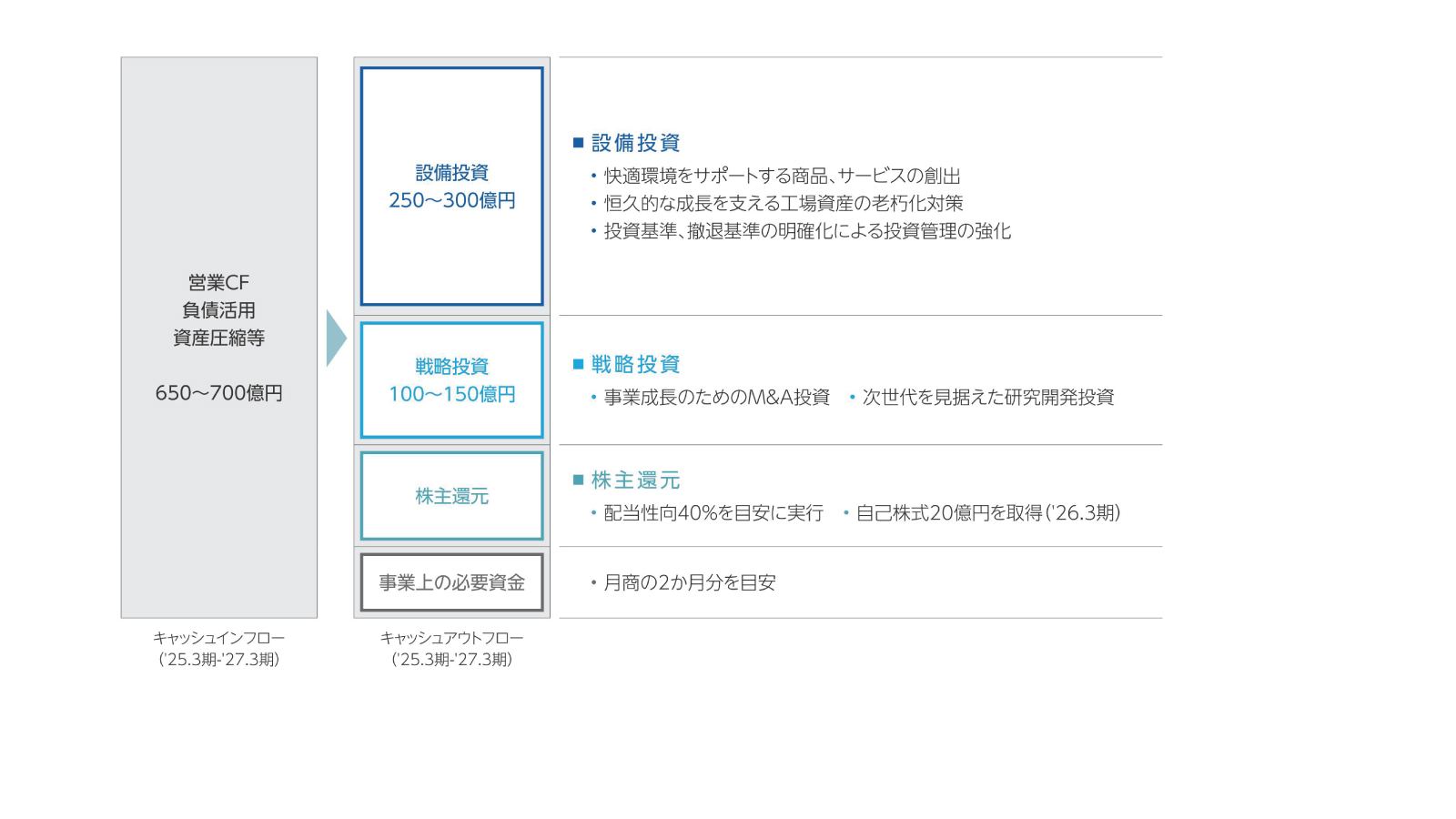キャッシュフローアロケーション