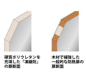 防熱扉「クールキーパー凍線防」を発売 - シャッター等を扱う総合建材 防熱扉「クールキーパー凍線防」を発売 - シャッター等を扱う総合建材